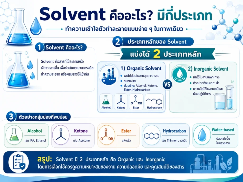 Solvent คืออะไร มีกี่ประเภท - บริษัท รุ่งเรืองเคมีแอนด์ออยล์ จำกัด